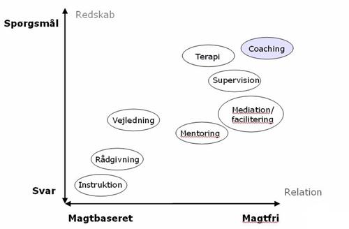 Coachingens placering kognitiv coaching