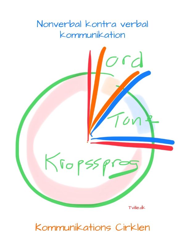 Verbal konra nonverbal kommunikation hænger sammen med vores model af verdenen